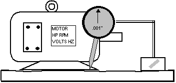 Soft foot check diagram. Motor soft foot problem test. Dial indicator check for soft foot. Dial indicator soft foot condition check